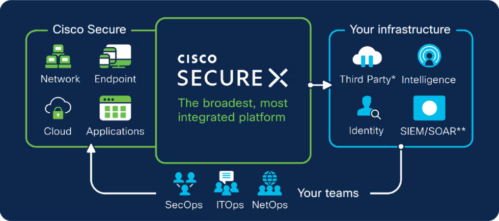CISCO SecureX | ACE NETWORK